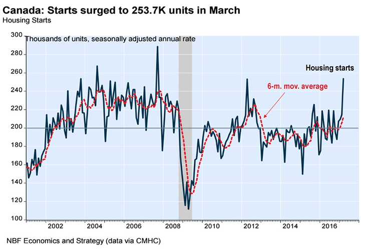 Canadian housing data helps CAD