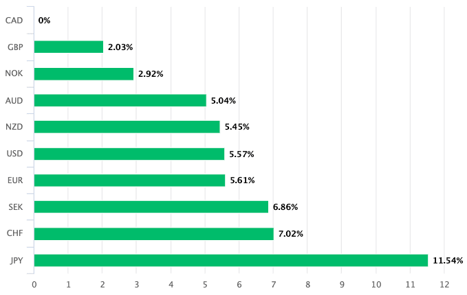 CAD is the best performer of 2021