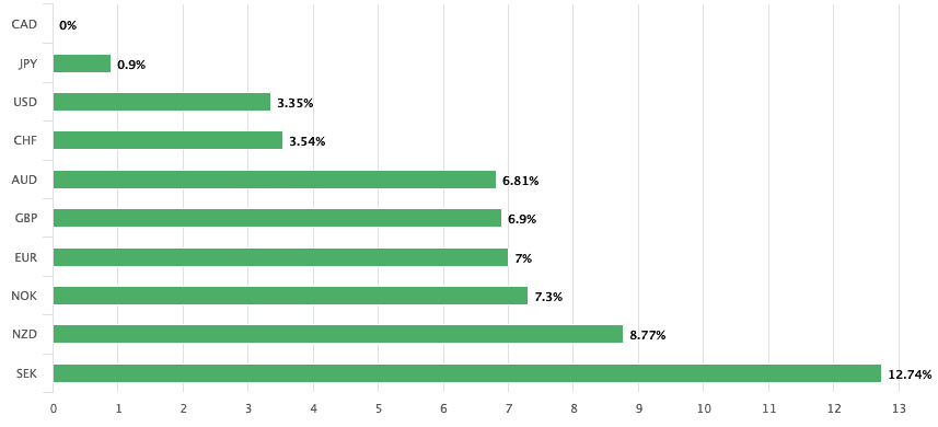 CAD is best performer