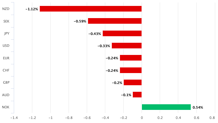 CAD performance