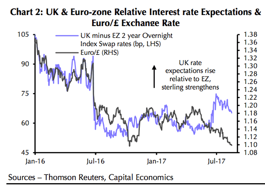 GBP to EUR Capital Economics