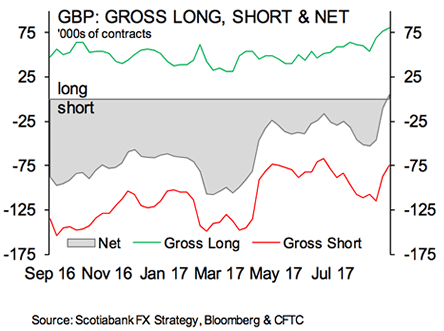 sentiment towards the British Pound continues to improve