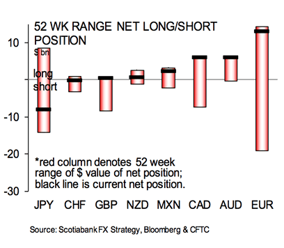 Positive sentiment on Euro and Pound at top of recent ranges