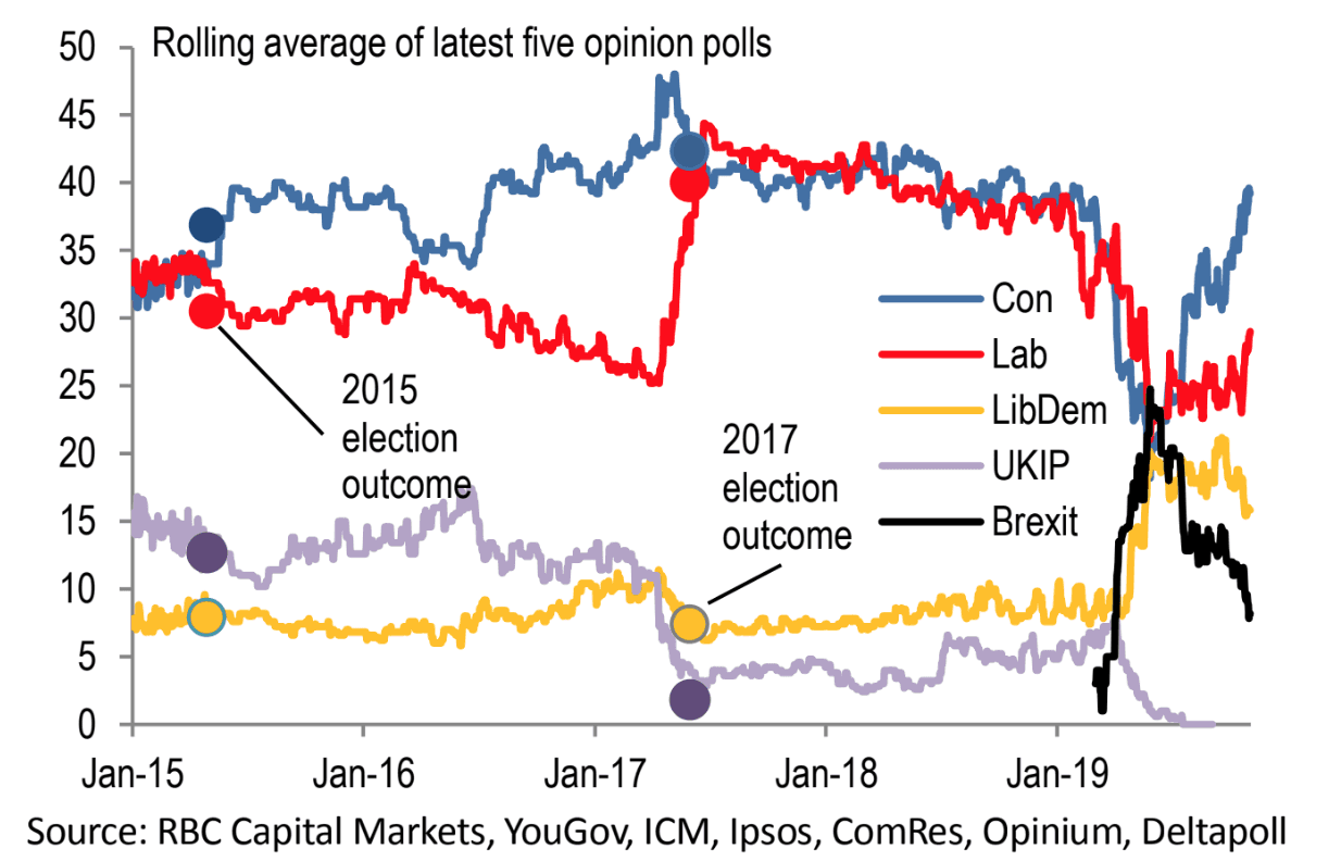 Change in voting intentions