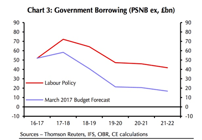 Labour manifesto analysis chart 1