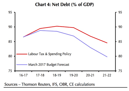 Chart 4 Labour manifesto analysis