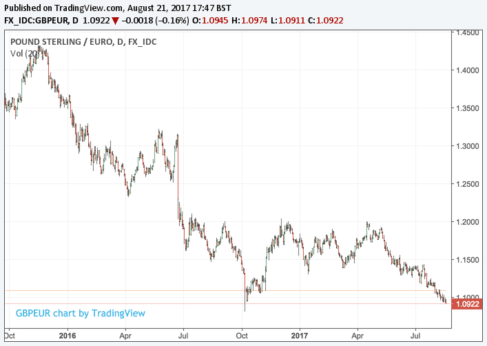 GBP to EUR conversion analysis