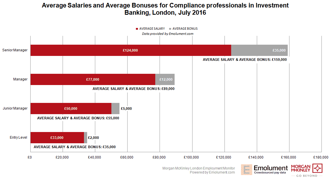 Compliance jobs in investment banking