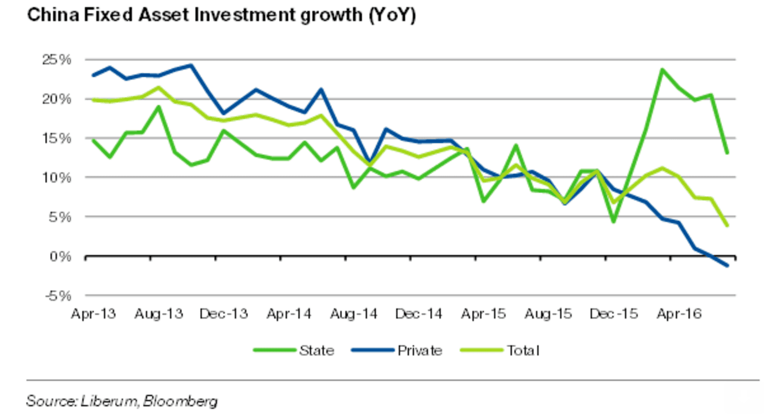 China Fixed asset investment