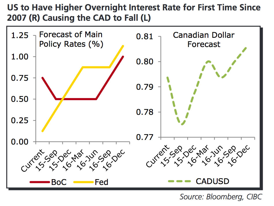 Canadian Dollar Forecast Recession Jitters Emerge