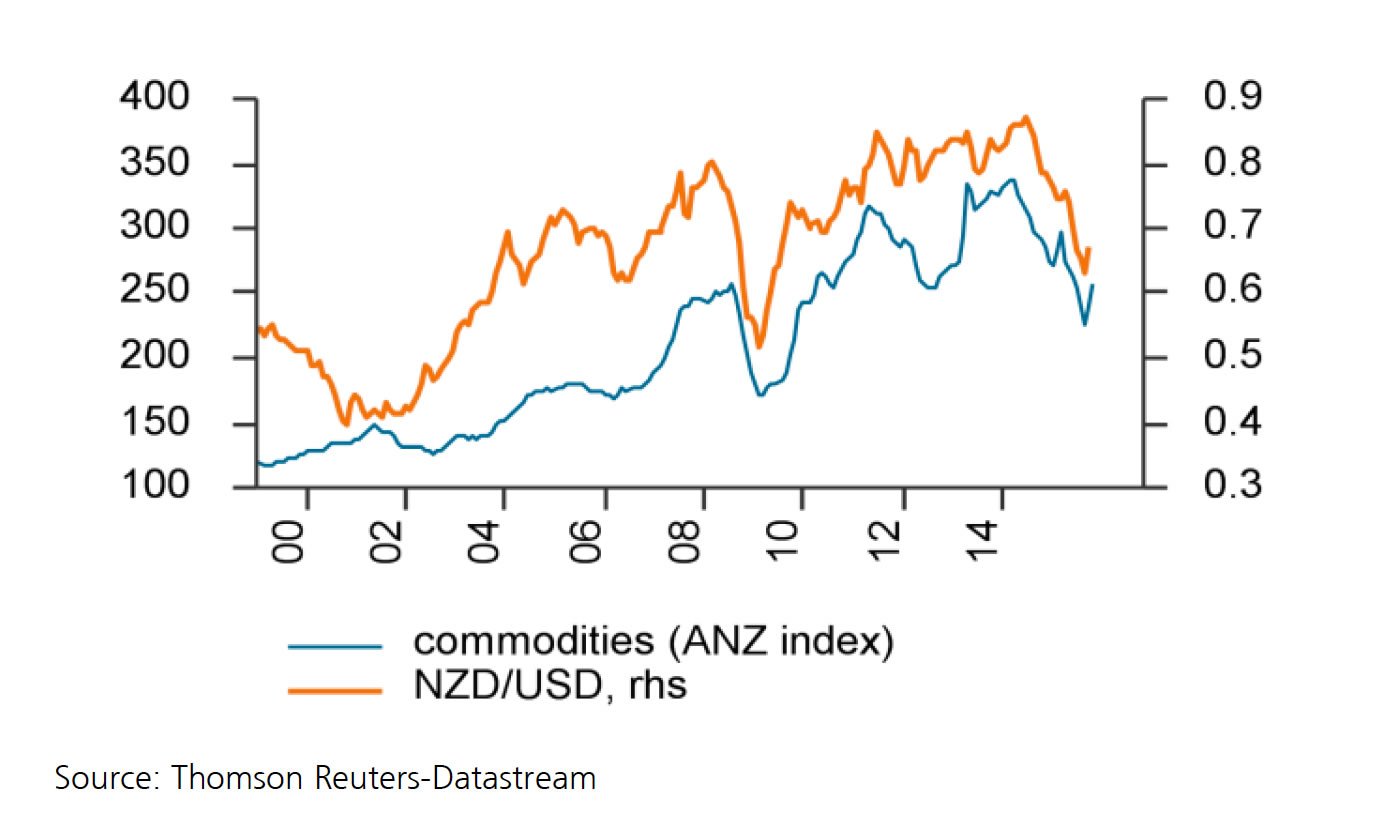 Commodity prices and New Zealand dollar outlook