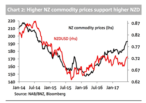 Commodity price index supports NZD outlook