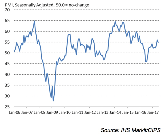 Construction PMI eases in June