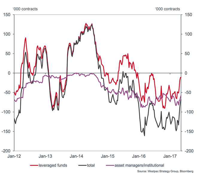 Contracts Pound Sterling