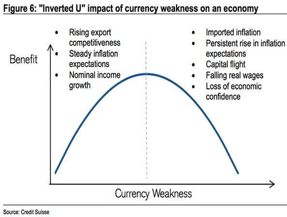 Economic payoff of exchange rate weakness