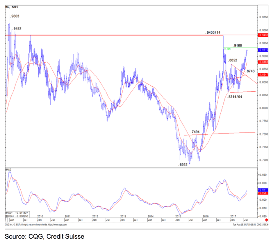 Credit Suisse technicals