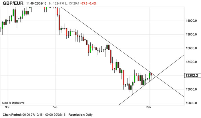 pound-to-euro-exchange-rate-better-days-ahead-if-this-key-junction-is