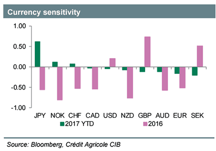 Currency sensitivity