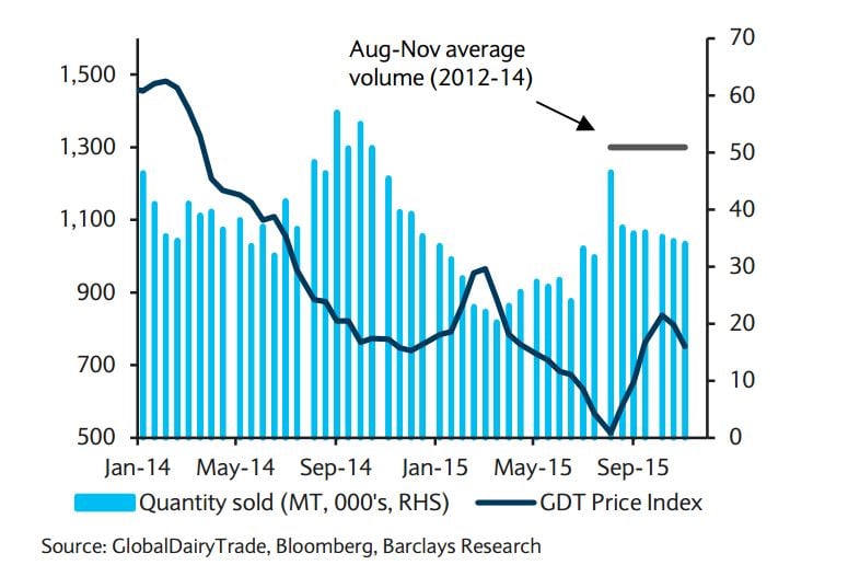 Supply and demand dairy prices