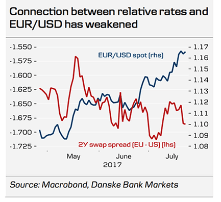 Danske Bank Euro forecast