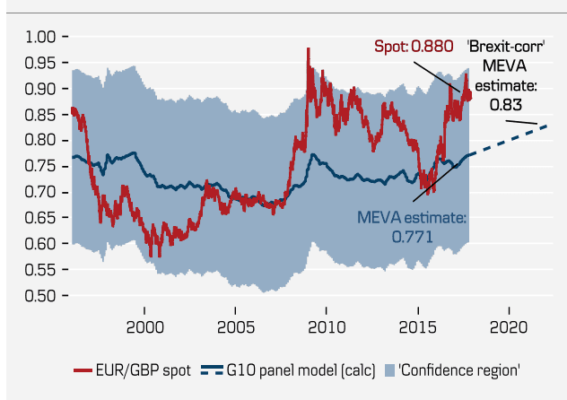 Currency prediction after brexit