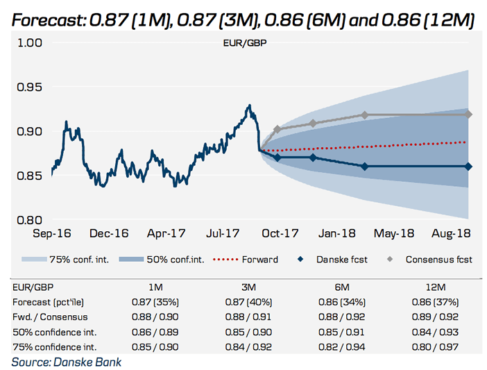 Pound To Euro Rate Forecasts Raised At Danske Bank - 