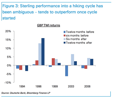 Deutsche Bank interest rate raising cycles