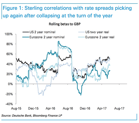 Pound Sterling driven by spreads