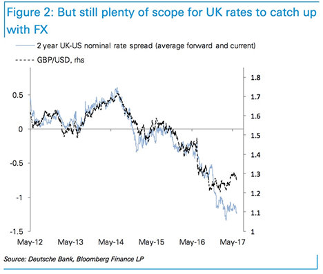 Pound to Dollar exchange rate response to market spreads