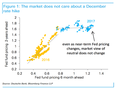 December rate hike expectations