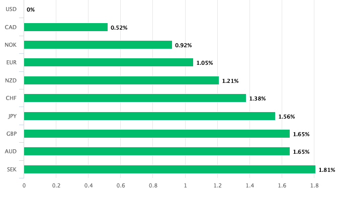 Dollar is top performer