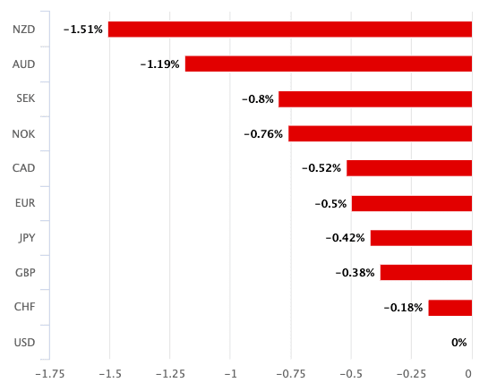 Dollar has lost ground against most peers