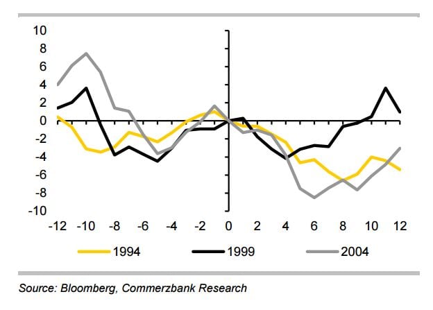 US dollar forecast Commerzbank