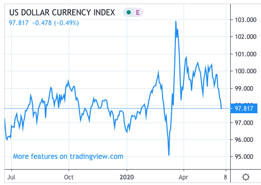 Dollar index