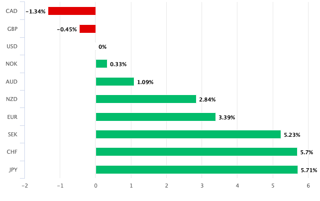 Dollar an outperformer in 2021 against most currencies