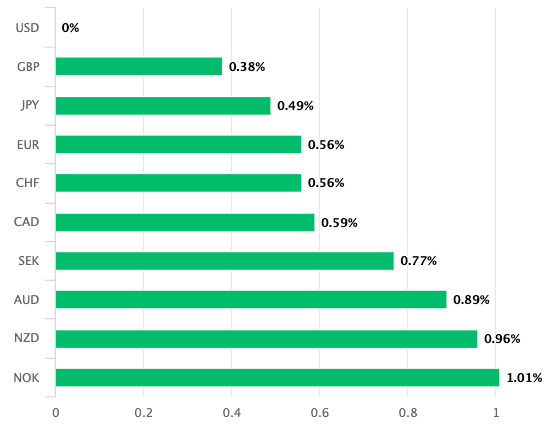 Dollar is the best performing currency