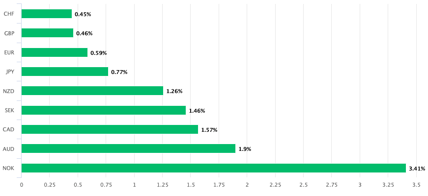 Dollar outperforms