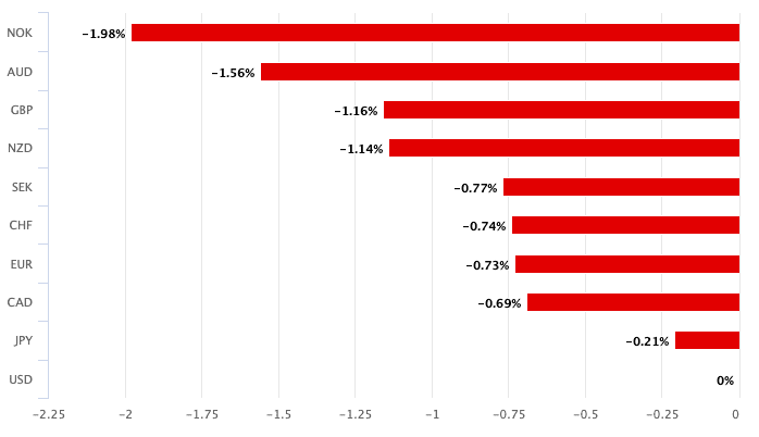 Dollar falls against its peers