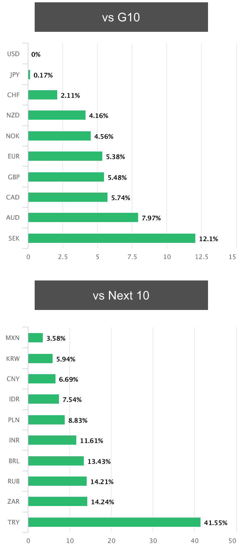 Dollar outperformance in 2019