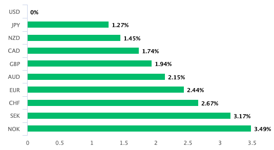 Dollar outperformance