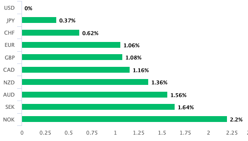 Safe haven U.S. Dollar