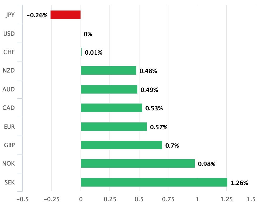 Dollar one of the best performing currencies today