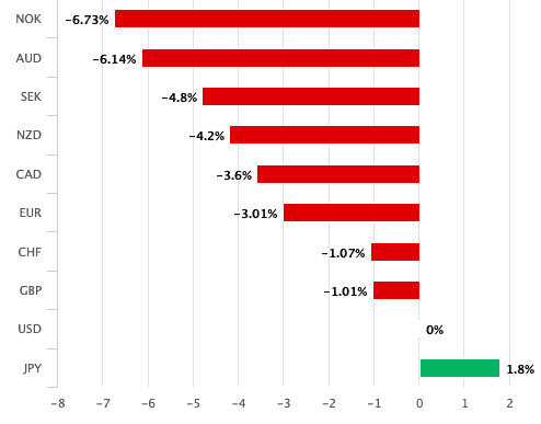 Dollar relative performance past month