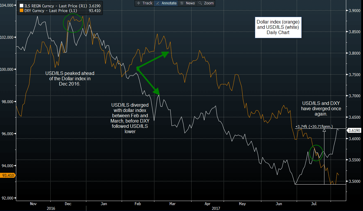 USD v Shekel