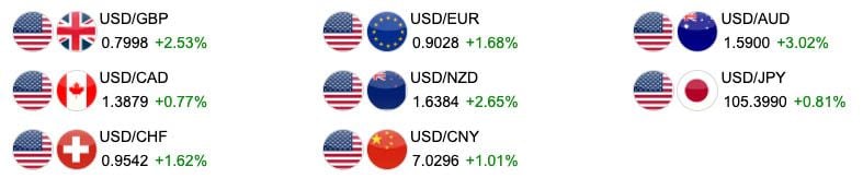 Dollar snapshot