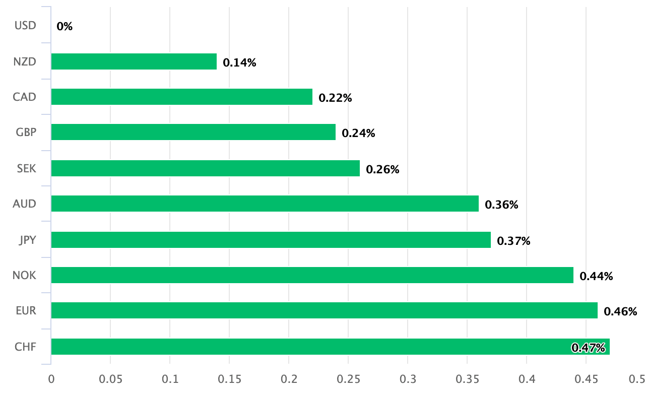 Dollar outperforms