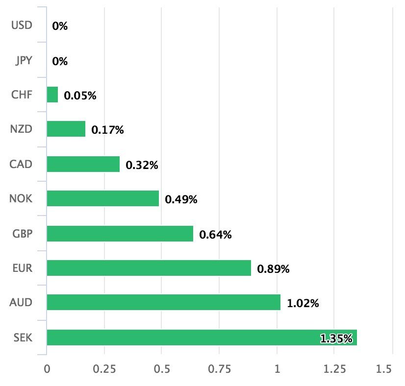 Dollar performance 