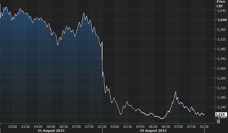 Shanghai Composite Index