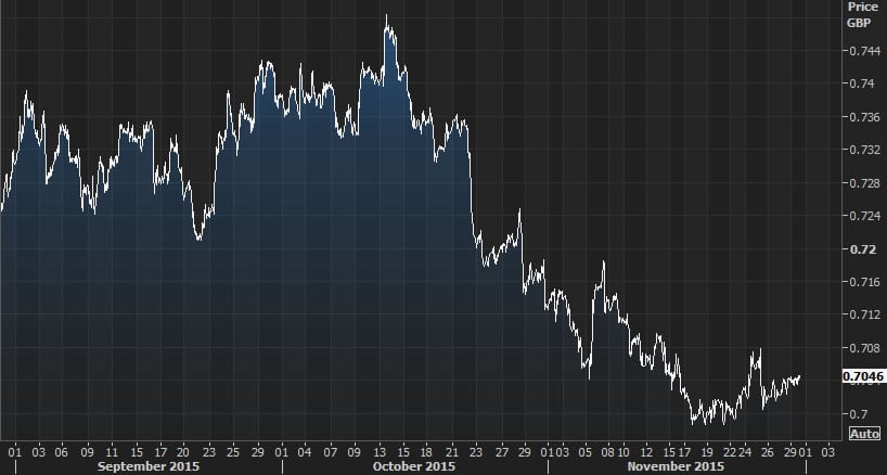 EUR to GBP rates