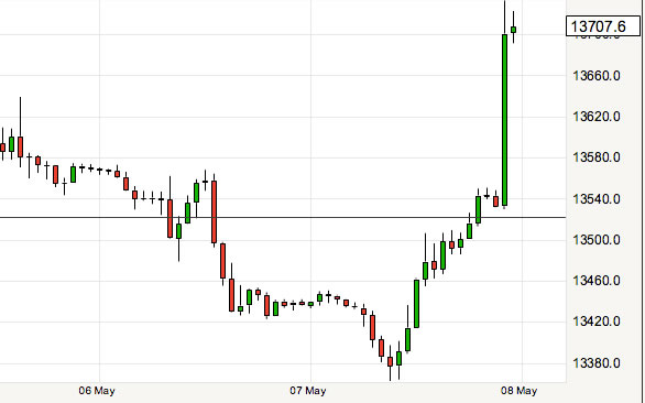 pound to euro surge